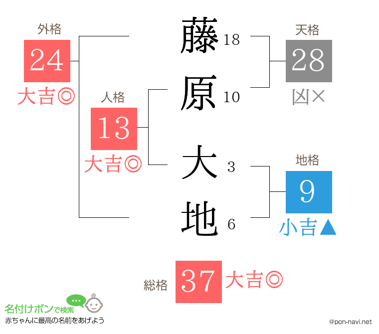 藤原 大地さんの姓名判断結果 画数から運勢を診断 名付けポン