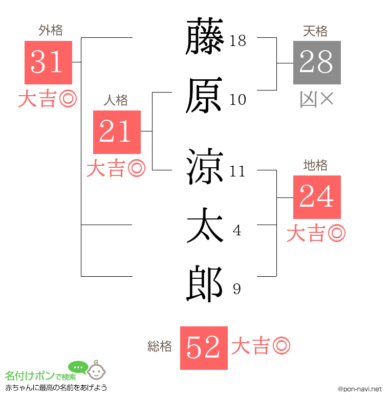 藤原 涼太郎さんの姓名判断結果 画数から運勢を診断 名付けポン