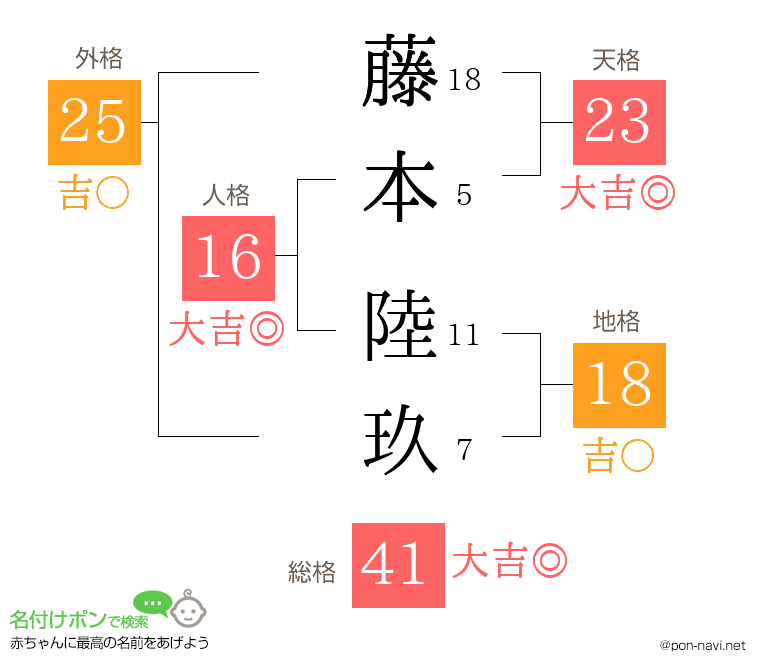 藤本 陸玖さんの姓名判断結果 画数から運勢を診断 名付けポン