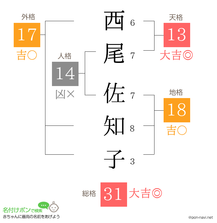 西尾 佐知子さんの姓名判断結果 画数から運勢を診断 名付けポン