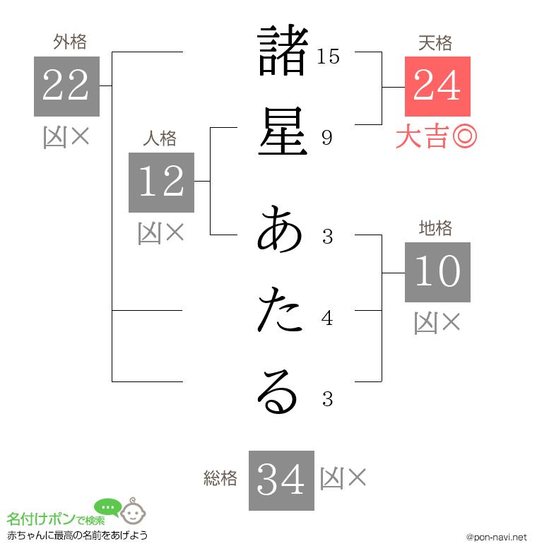 諸星 あたるさんの姓名判断結果 画数から運勢を診断 名付けポン