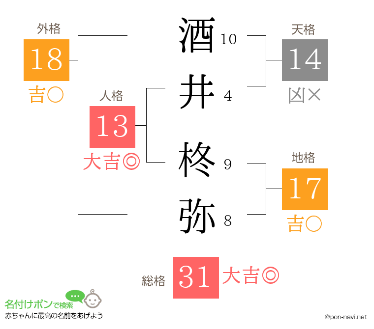 酒井 柊弥さんの姓名判断結果 画数から運勢を診断 名付けポン