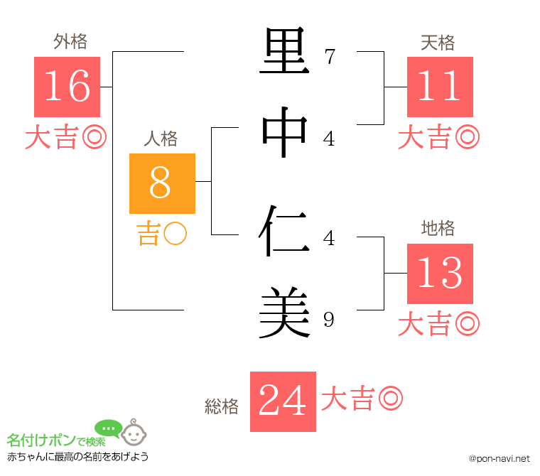 里中 仁美さんの姓名判断結果 画数から運勢を診断 名付けポン