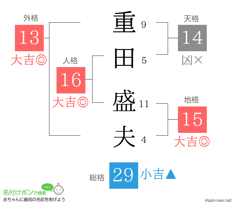 重田 盛夫さんの姓名判断結果 画数から運勢を診断 名付けポン