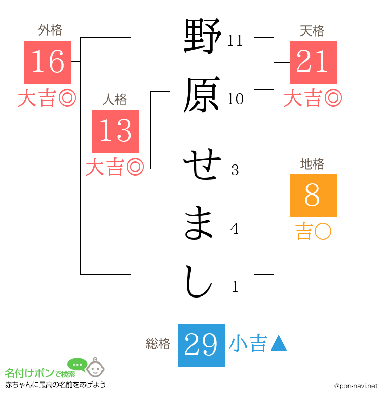 野原 せましさんの姓名判断結果 画数から運勢を診断 名付けポン