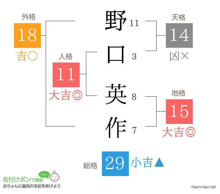 野口 英作さんの姓名判断結果 画数から運勢を診断 名付けポン