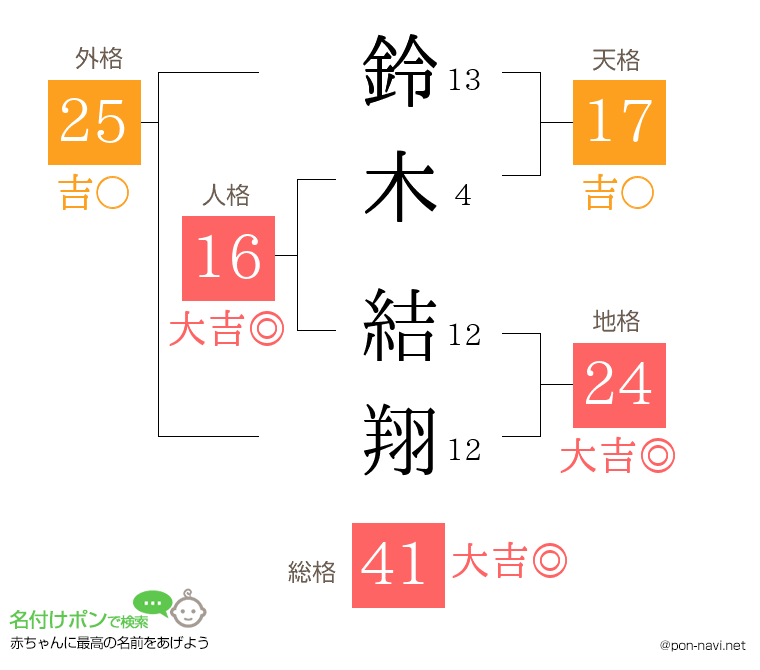 鈴木 結翔さんの姓名判断結果 画数から運勢を診断 名付けポン