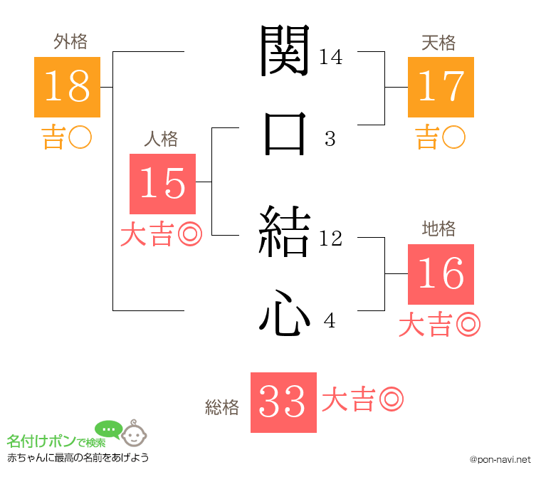 関口 結心さんの姓名判断結果 画数から運勢を診断 名付けポン