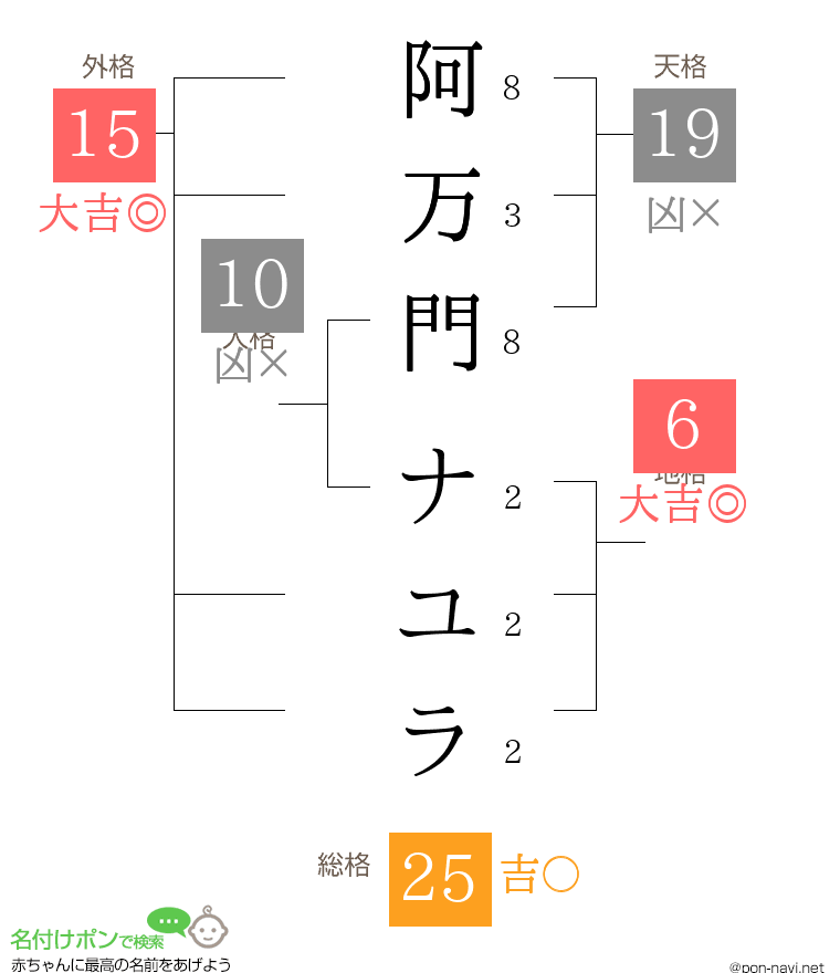 阿万門 ナユラさんの姓名判断結果 画数から運勢を診断 名付けポン