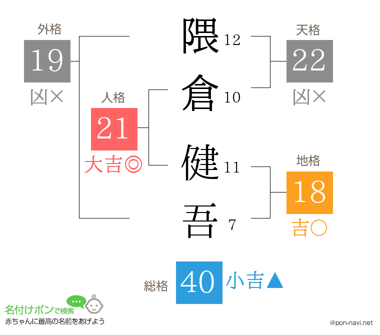 隈倉 健吾さんの姓名判断結果 画数から運勢を診断 名付けポン