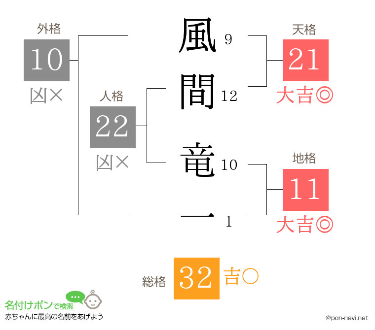 風間 竜一さんの姓名判断結果 画数から運勢を診断 名付けポン