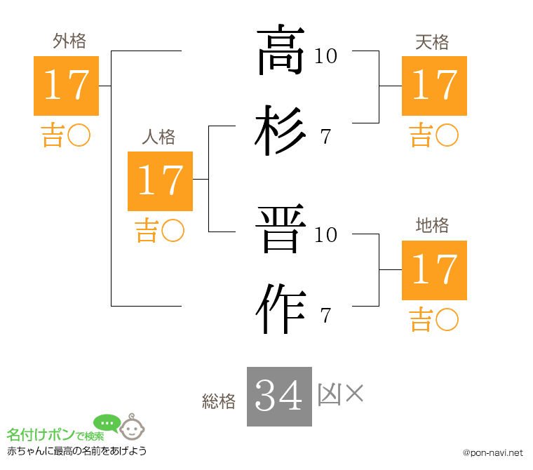 高杉 晋作さんの姓名判断結果 画数から運勢を診断 名付けポン