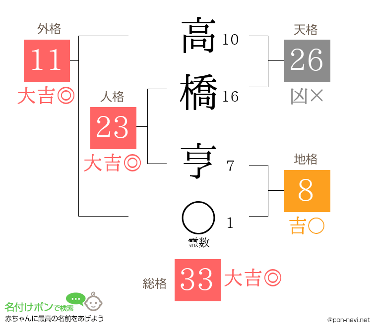 高橋 亨さんの姓名判断結果 画数から運勢を診断 名付けポン