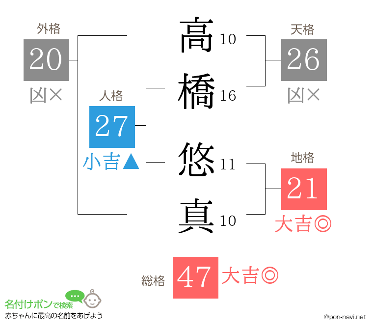 高橋 悠真さんの姓名判断結果 画数から運勢を診断 名付けポン