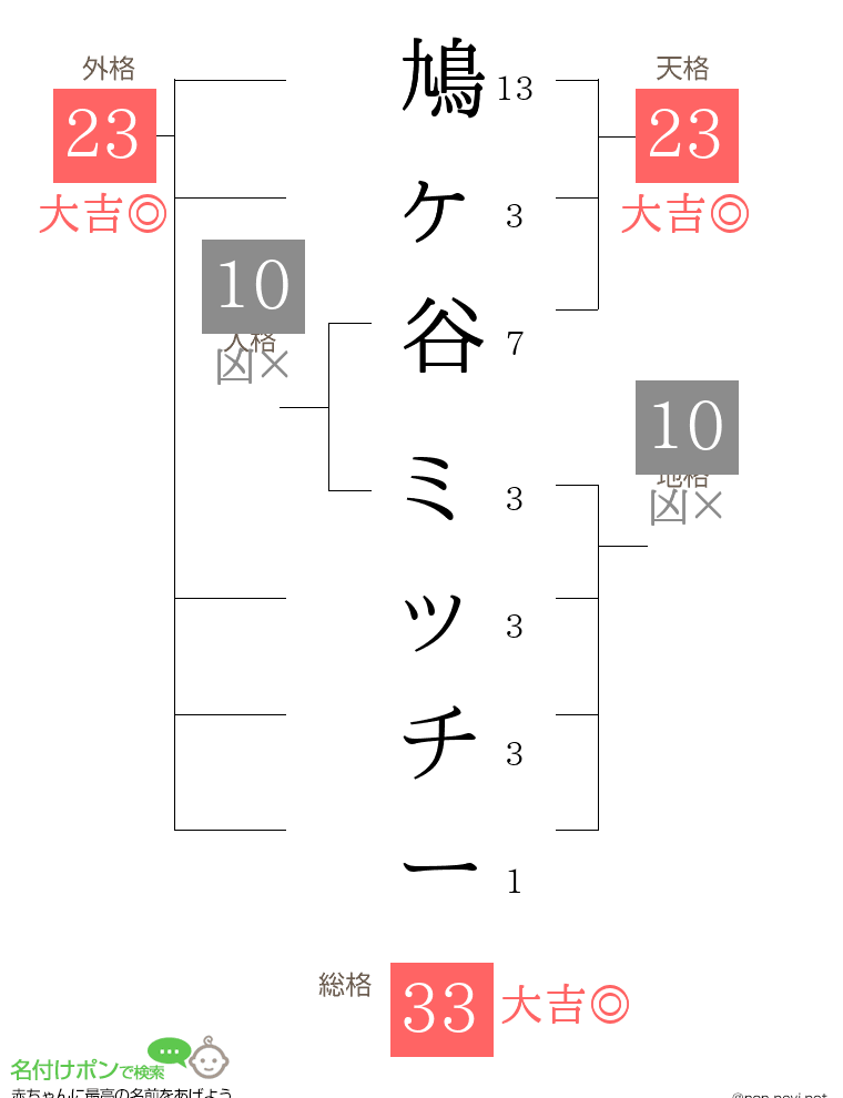 鳩ヶ谷 ミッチーさんの姓名判断結果 画数から運勢を診断 名付けポン