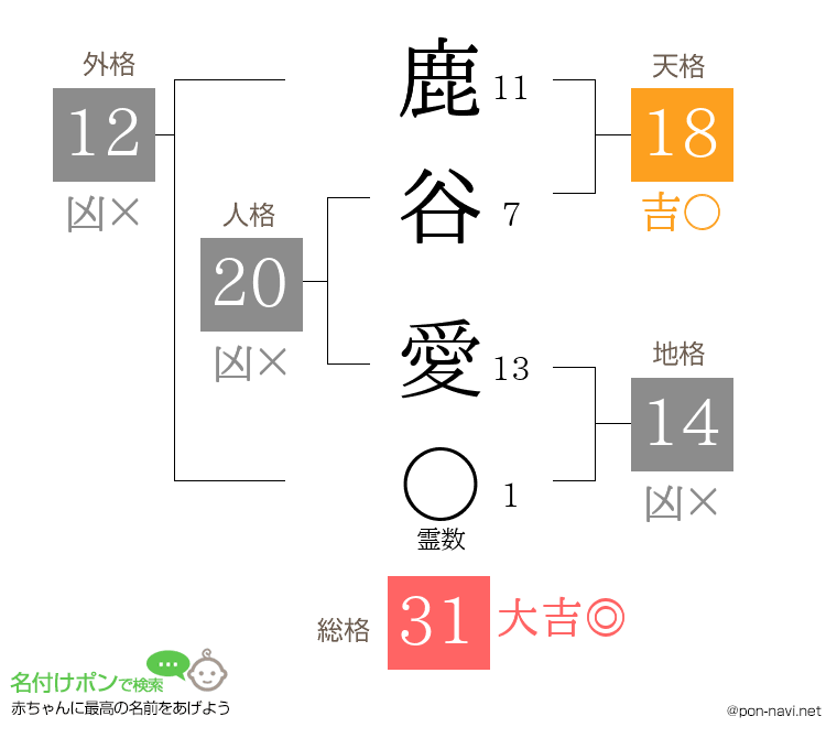 鹿谷 愛さんの姓名判断結果 画数から運勢を診断 名付けポン