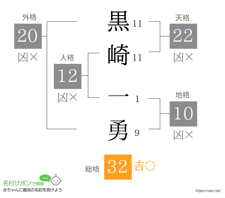 黒崎 一勇さんの姓名判断結果 画数から運勢を診断 名付けポン