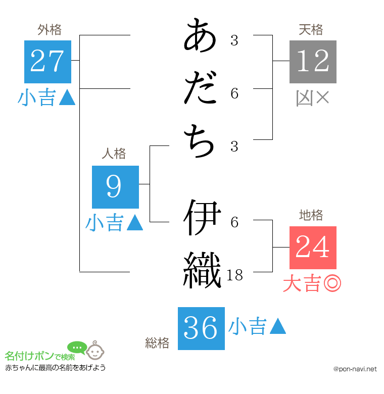 あだち 伊織さんの姓名判断結果