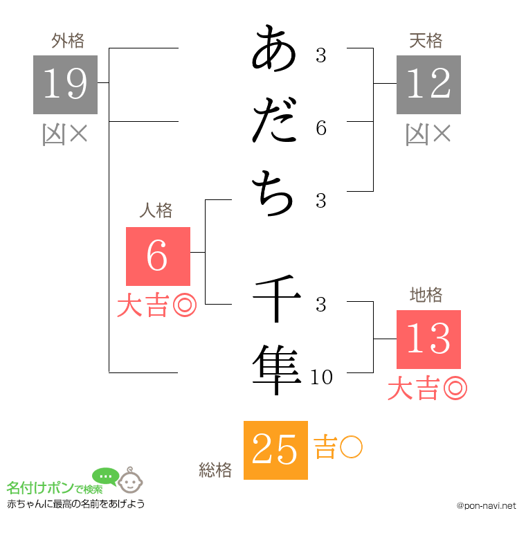 あだち 千隼さんの姓名判断結果