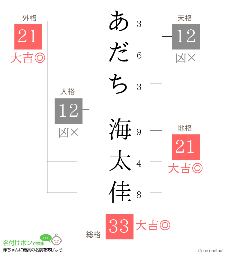 あだち 海太佳さんの姓名判断結果