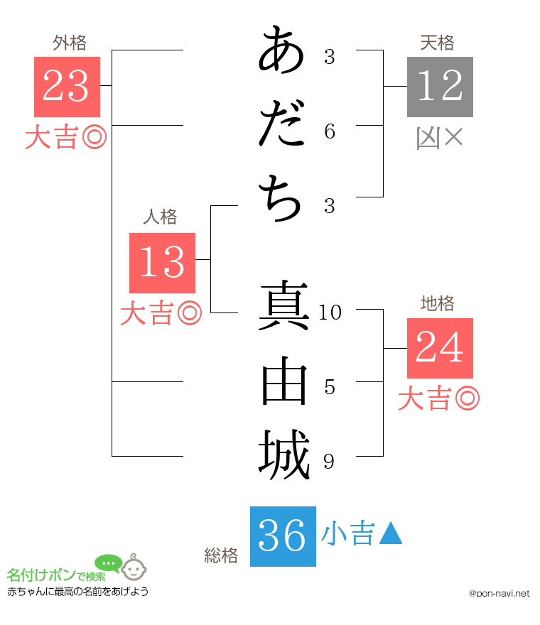 あだち 真由城さんの姓名判断結果