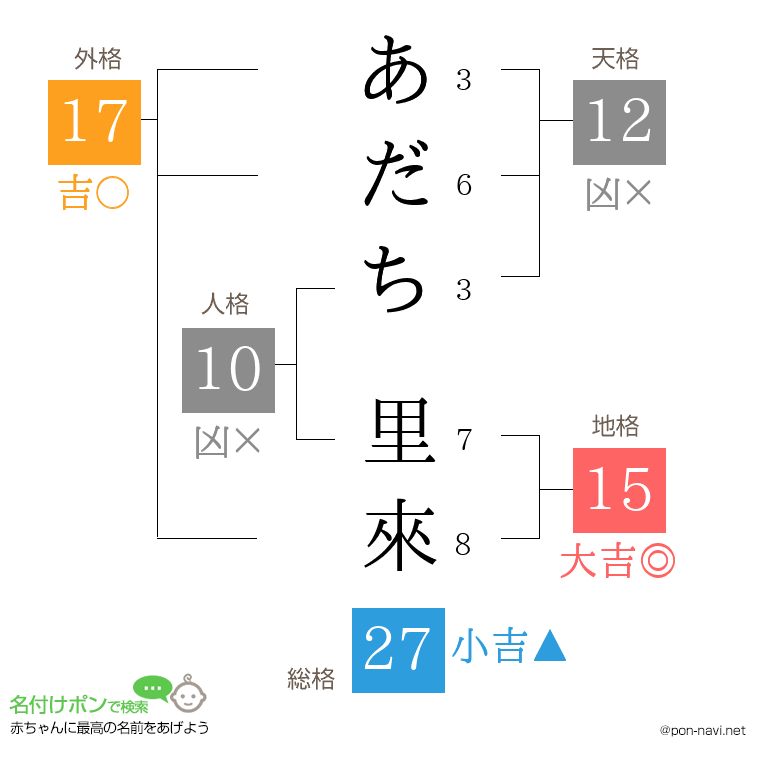 あだち 里來さんの姓名判断結果
