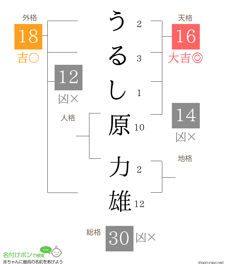 うるし原 力雄さんの姓名判断結果