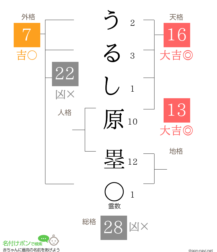 うるし原 塁さんの姓名判断結果