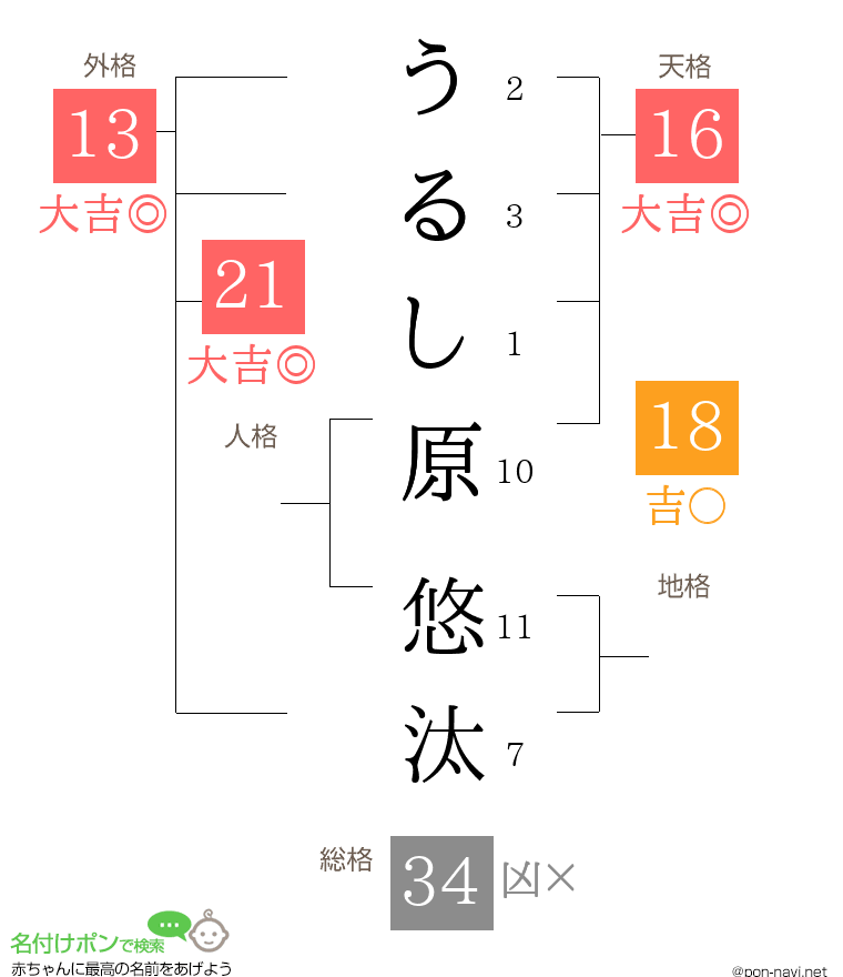 うるし原 悠汰さんの姓名判断結果