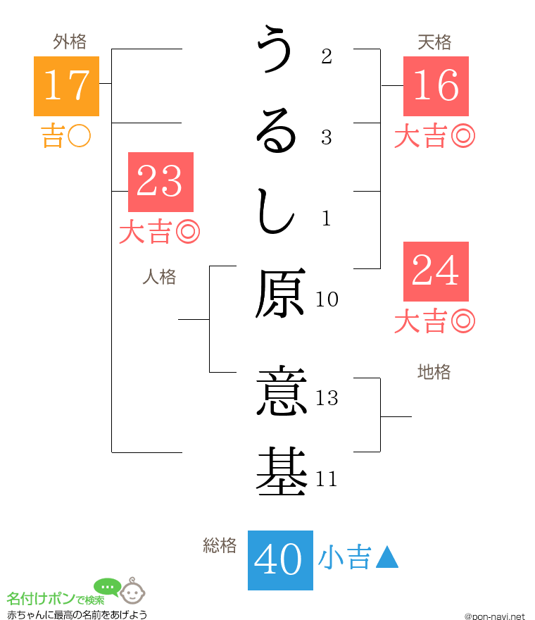 うるし原 意基さんの姓名判断結果