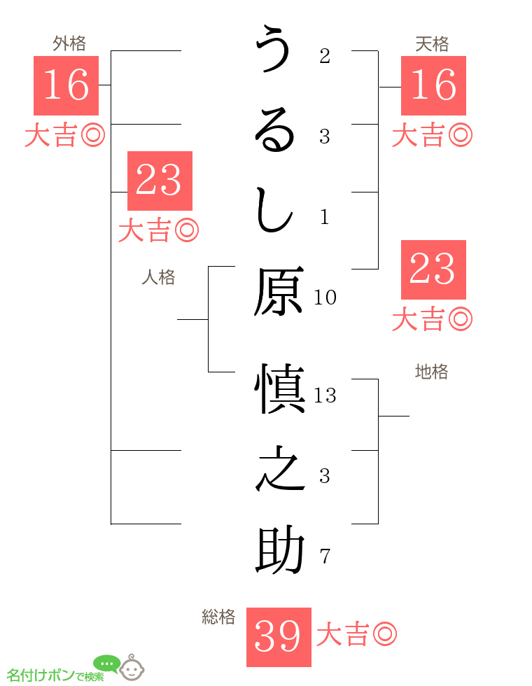 うるし原 慎之助さんの姓名判断結果