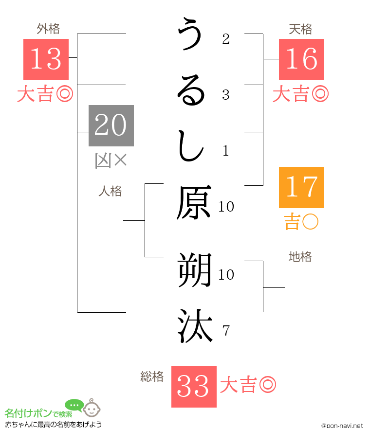 うるし原 朔汰さんの姓名判断結果