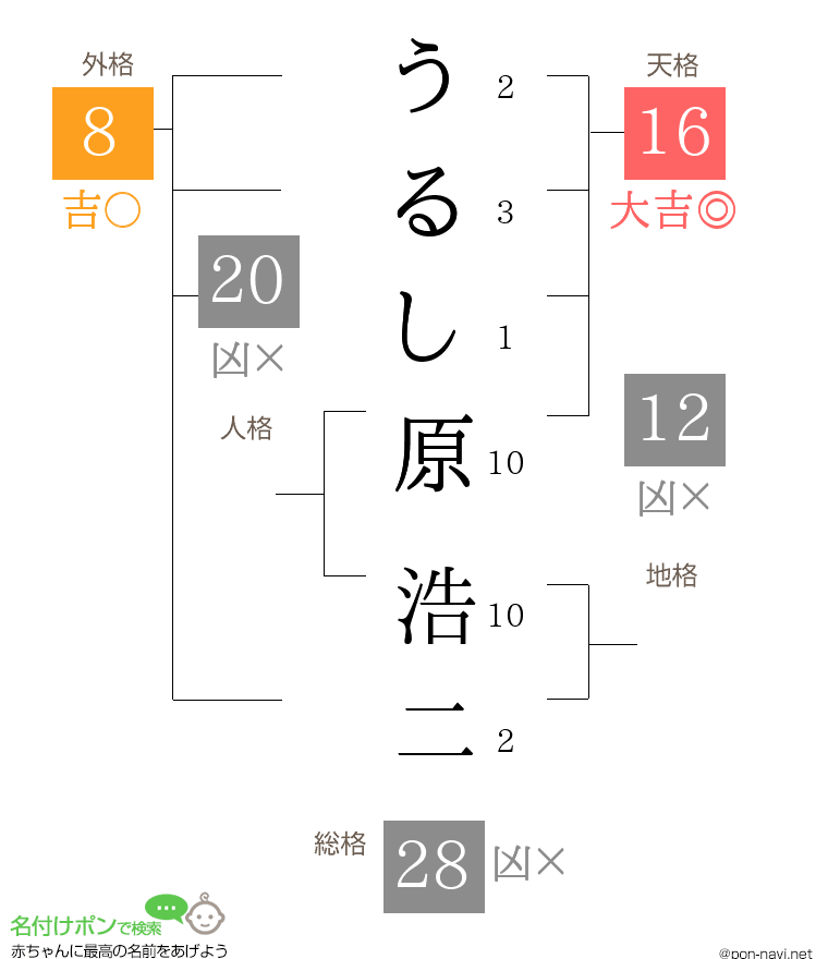 うるし原 浩二さんの姓名判断結果