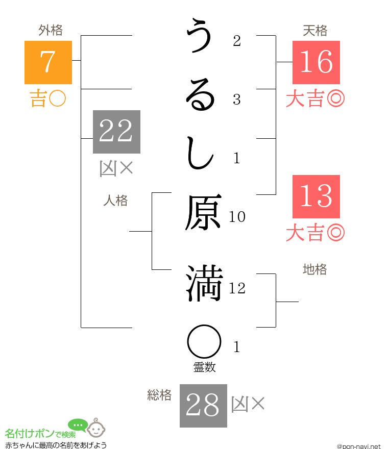 うるし原 満さんの姓名判断結果