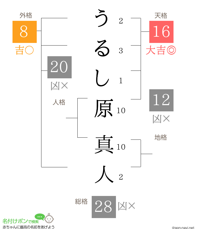 うるし原 真人さんの姓名判断結果