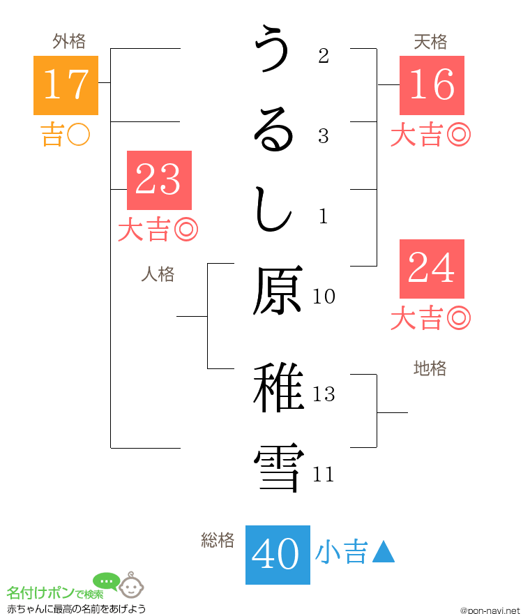 うるし原 稚雪さんの姓名判断結果