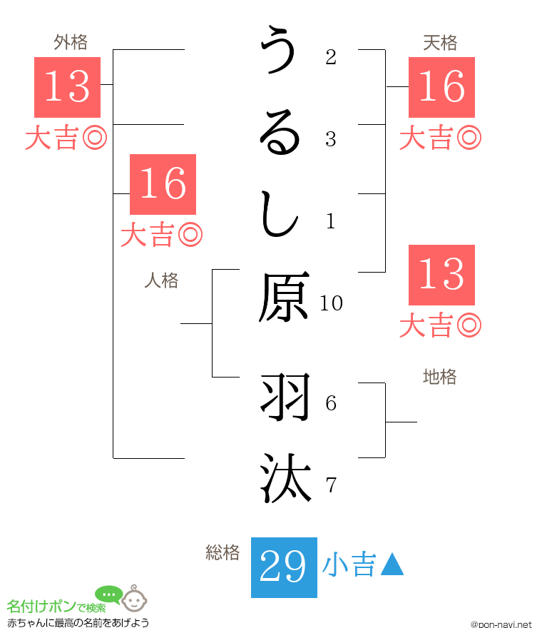 うるし原 羽汰さんの姓名判断結果