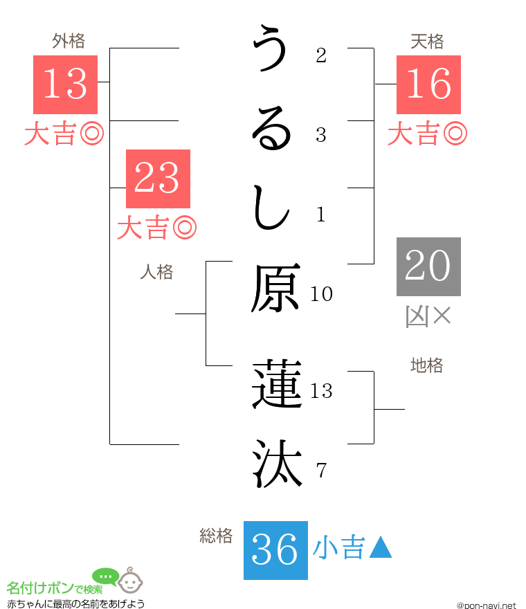 うるし原 蓮汰さんの姓名判断結果