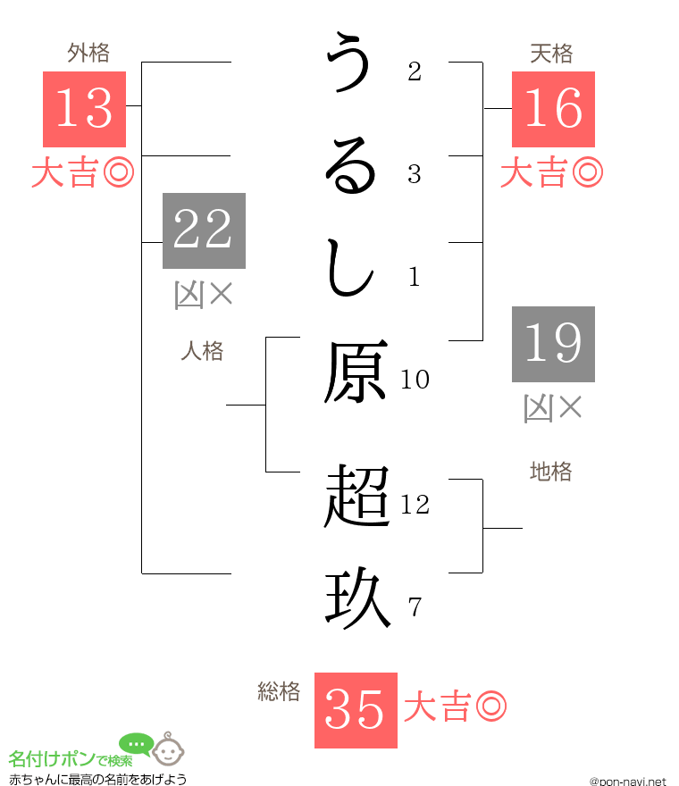 うるし原 超玖さんの姓名判断結果