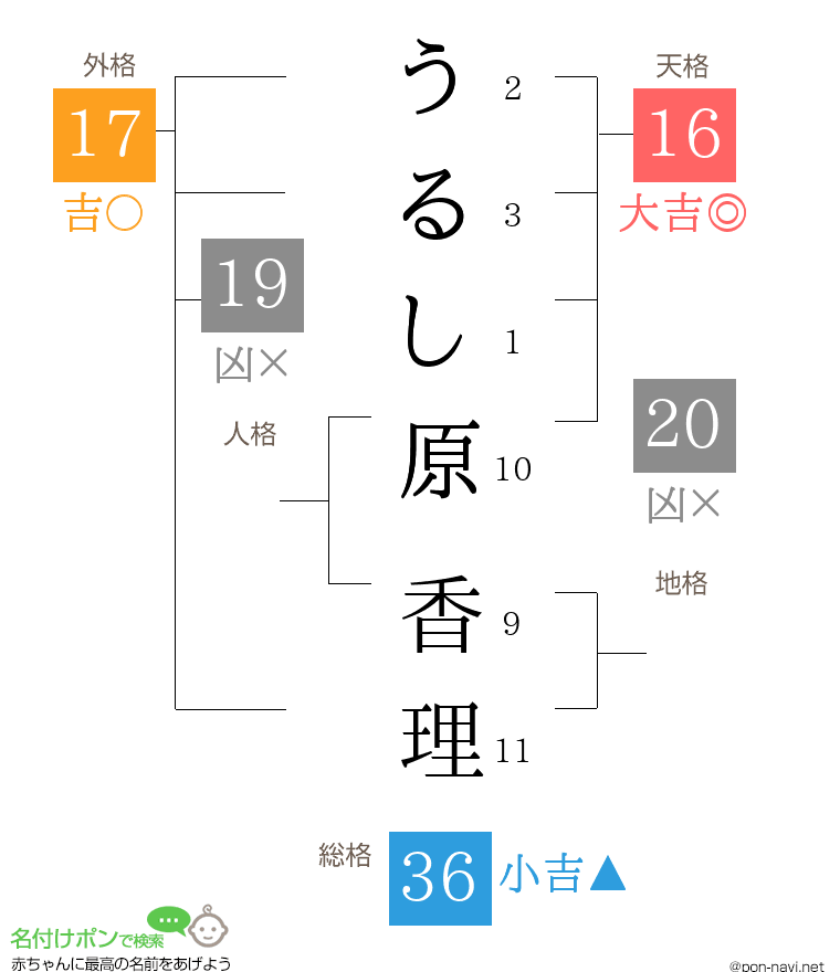 うるし原 香理さんの姓名判断結果