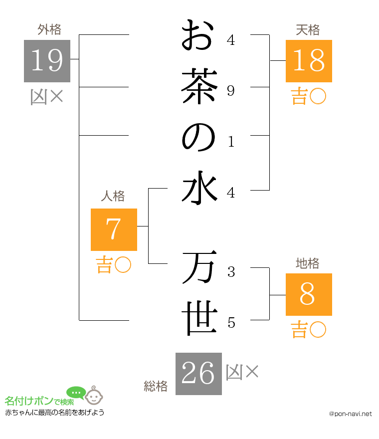 お茶の水 万世さんの姓名判断結果