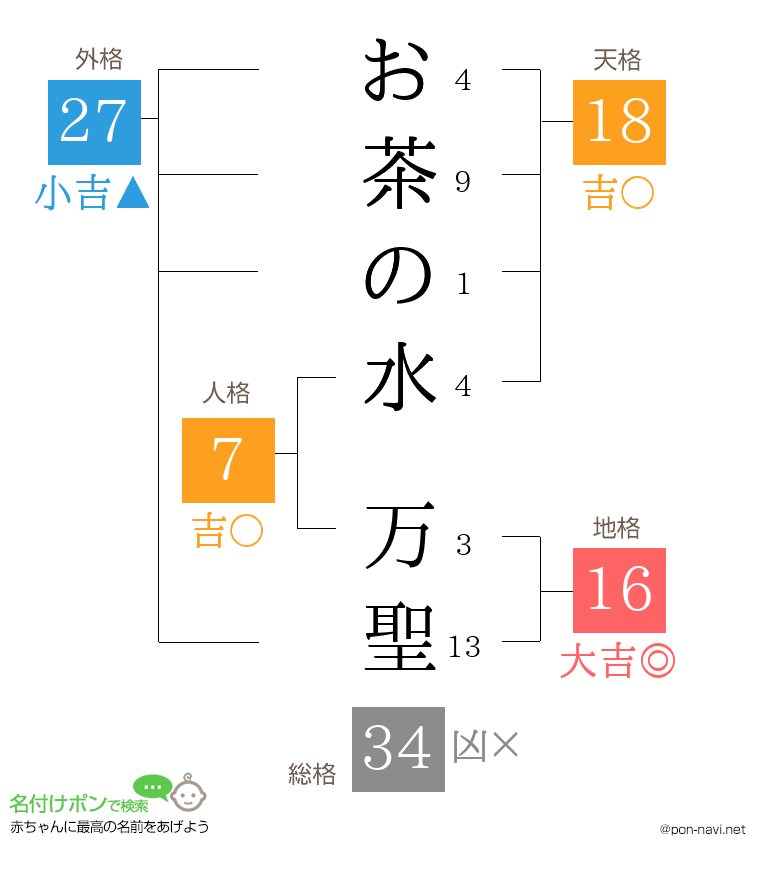 お茶の水 万聖さんの姓名判断結果