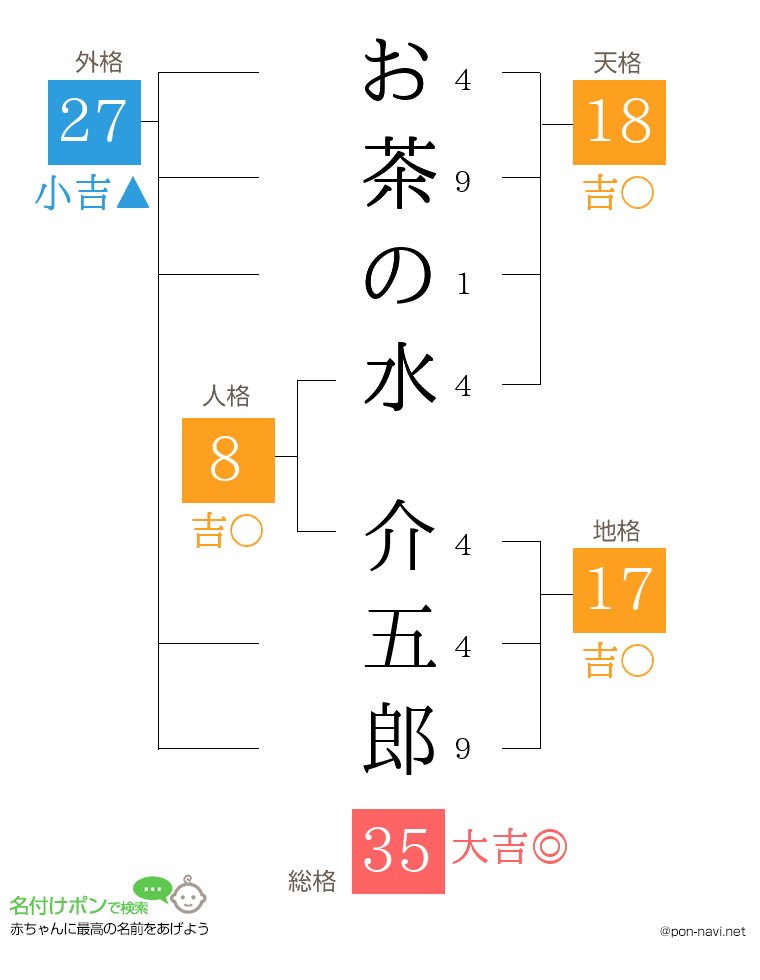 お茶の水 介五郎さんの姓名判断結果