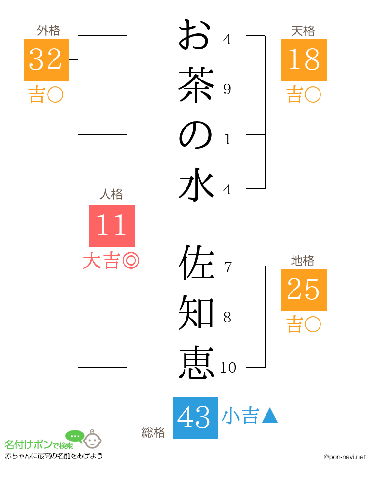 お茶の水 佐知恵さんの姓名判断結果
