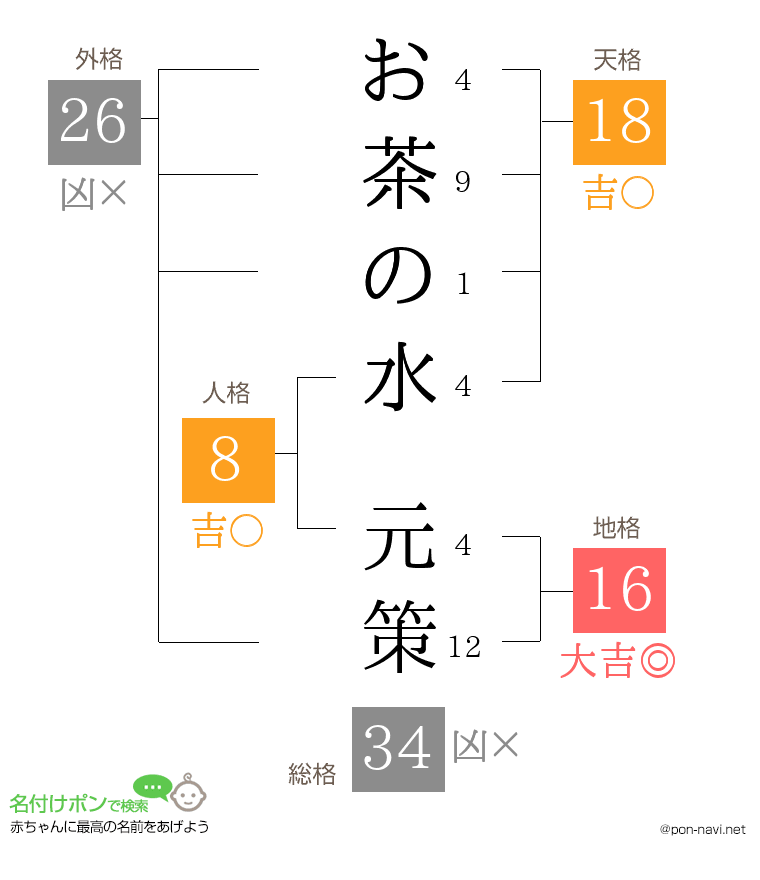 お茶の水 元策さんの姓名判断結果