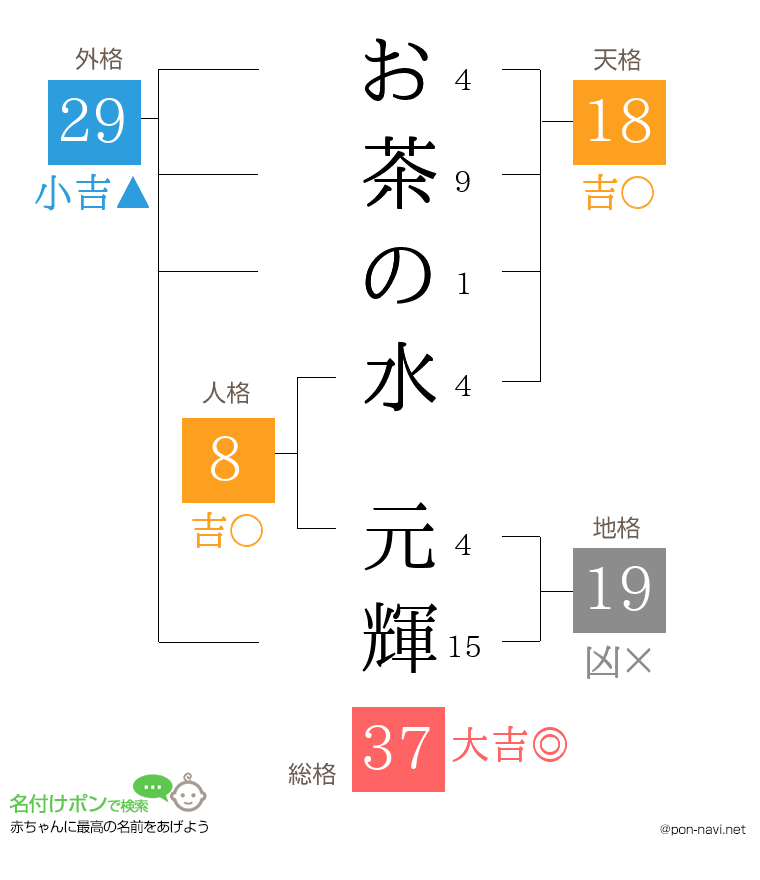 お茶の水 元輝さんの姓名判断結果
