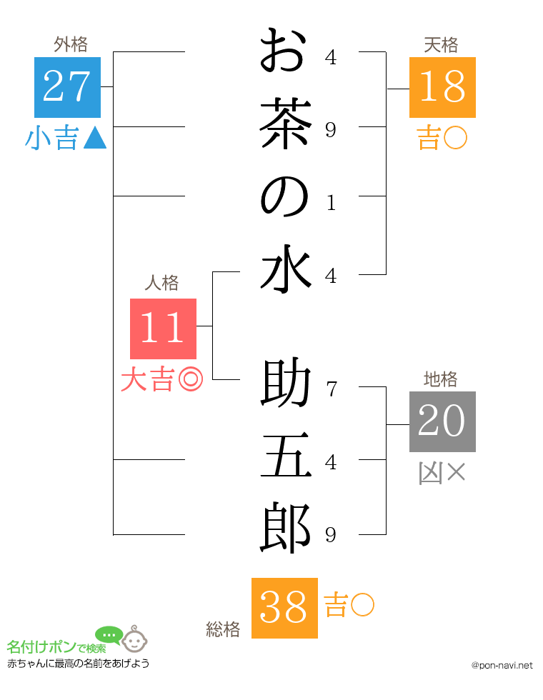 お茶の水 助五郎さんの姓名判断結果
