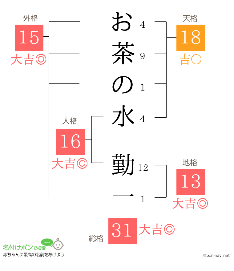 お茶の水 勤一さんの姓名判断結果