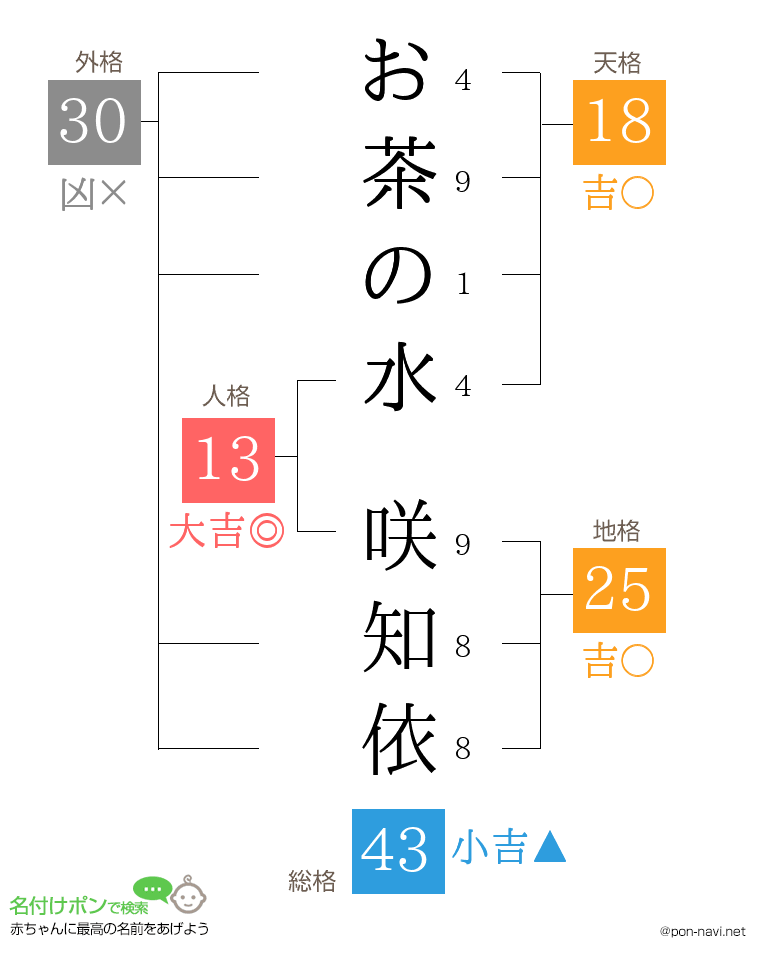 お茶の水 咲知依さんの姓名判断結果