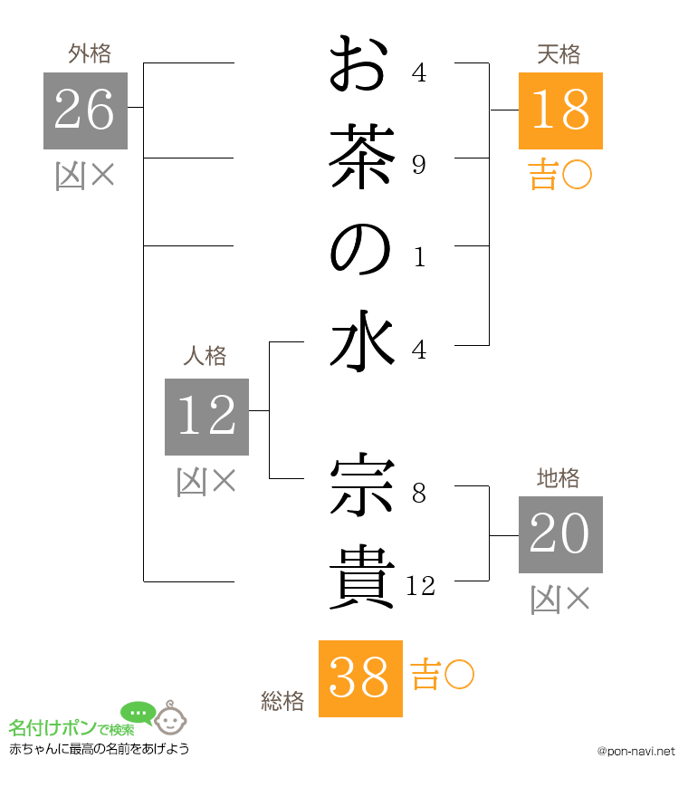 お茶の水 宗貴さんの姓名判断結果